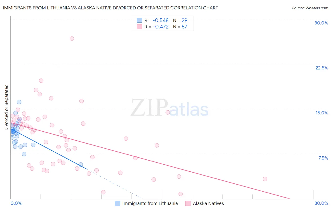Immigrants from Lithuania vs Alaska Native Divorced or Separated