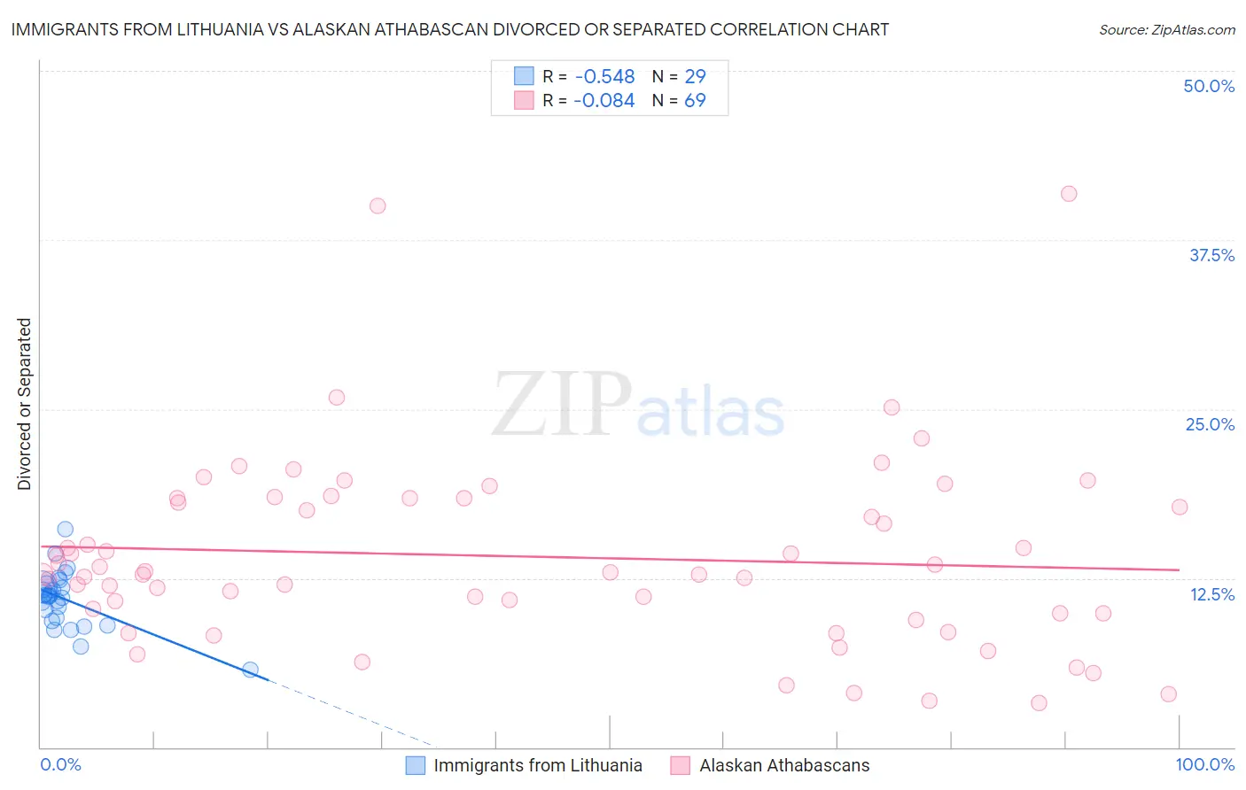 Immigrants from Lithuania vs Alaskan Athabascan Divorced or Separated