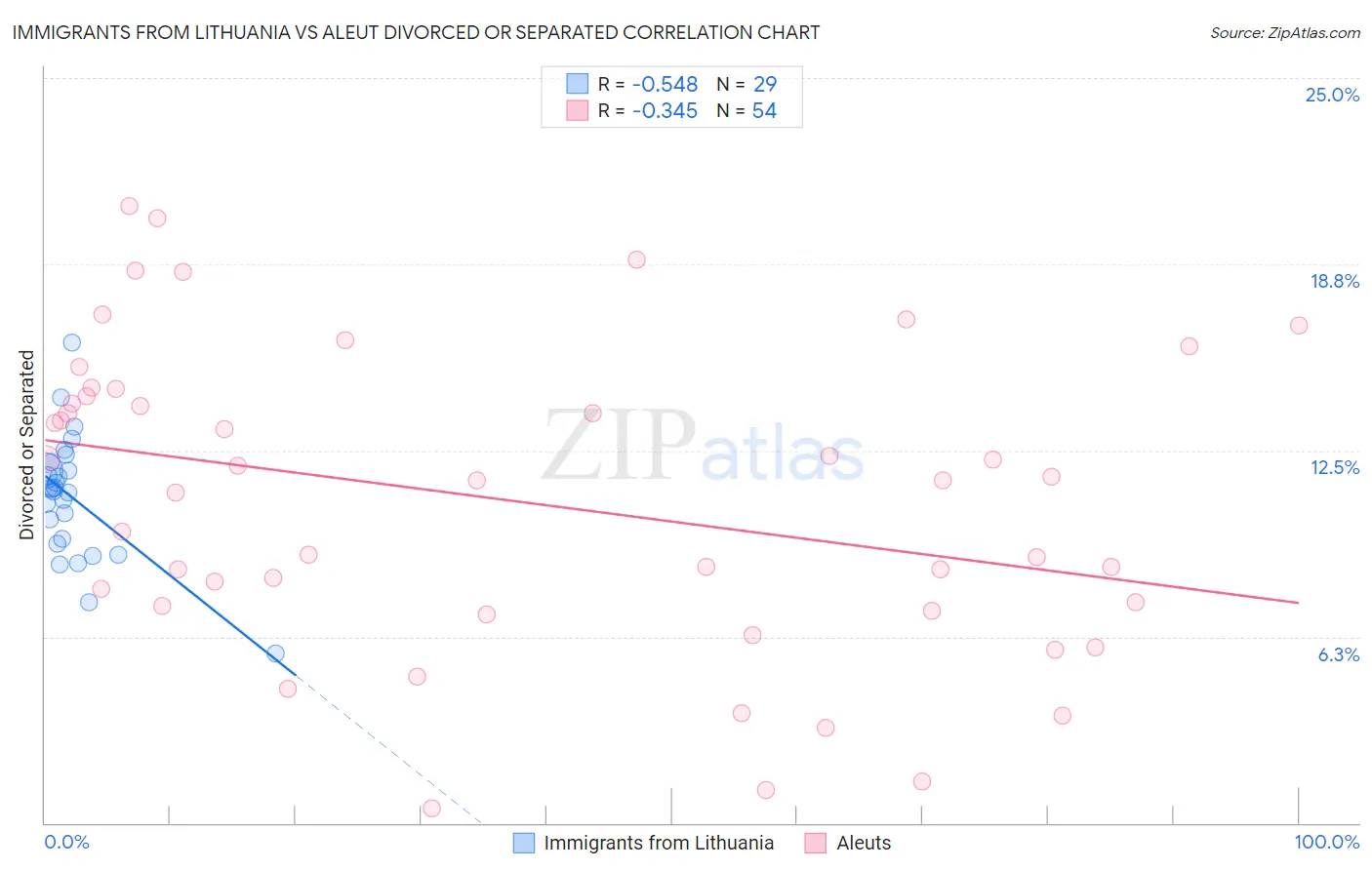 Immigrants from Lithuania vs Aleut Divorced or Separated