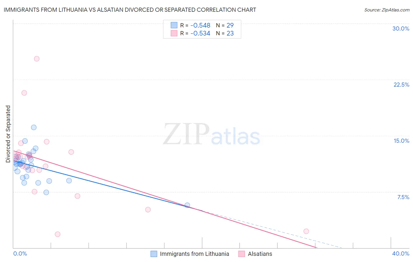 Immigrants from Lithuania vs Alsatian Divorced or Separated