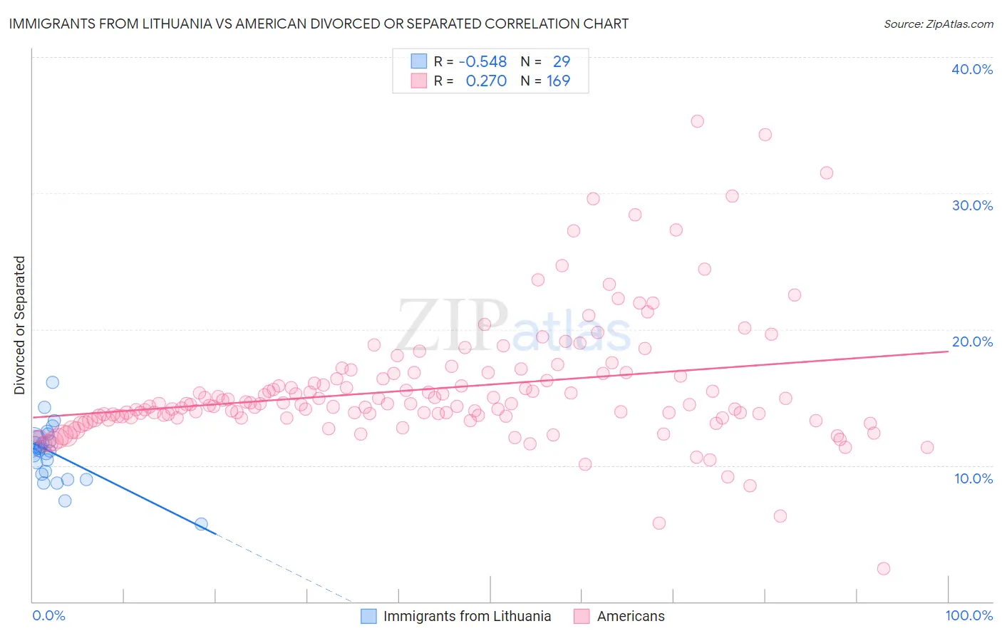 Immigrants from Lithuania vs American Divorced or Separated