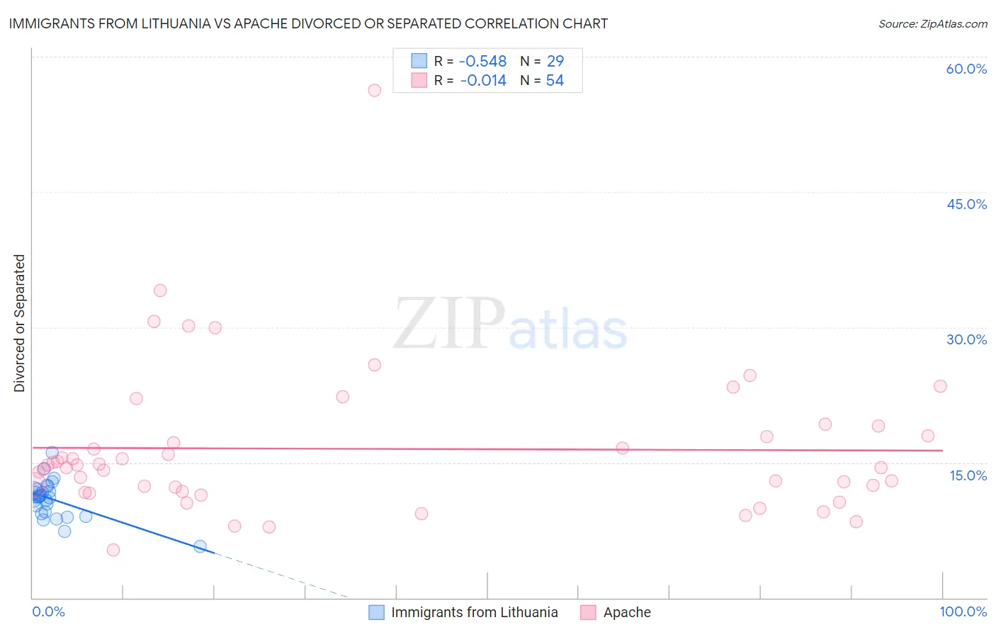 Immigrants from Lithuania vs Apache Divorced or Separated