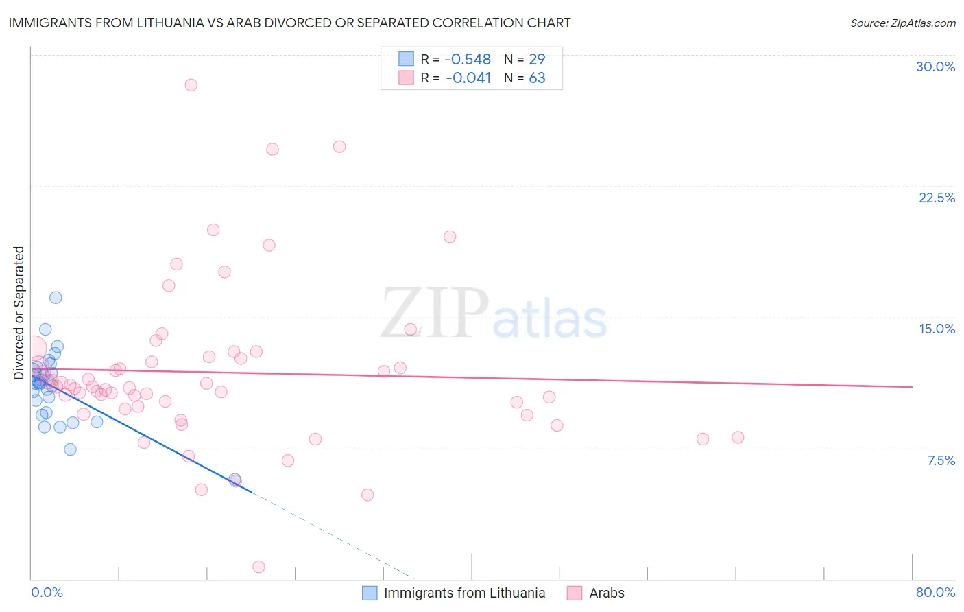 Immigrants from Lithuania vs Arab Divorced or Separated