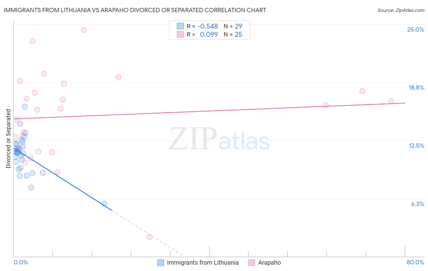 Immigrants from Lithuania vs Arapaho Divorced or Separated