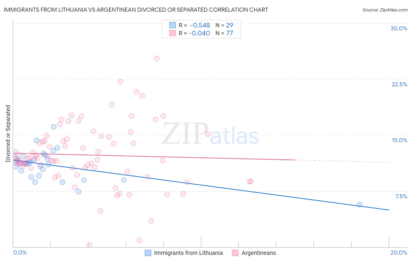 Immigrants from Lithuania vs Argentinean Divorced or Separated