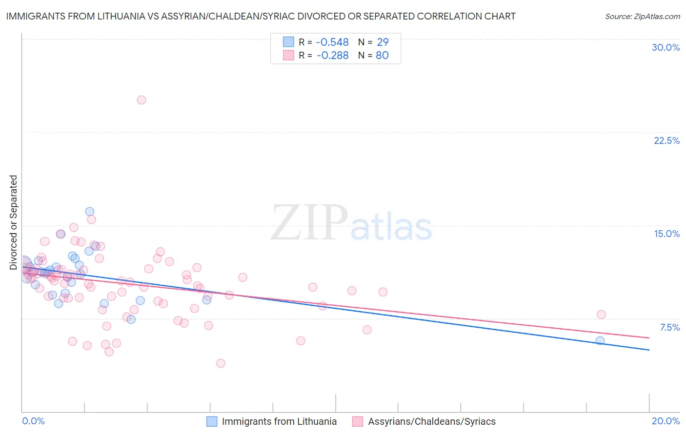 Immigrants from Lithuania vs Assyrian/Chaldean/Syriac Divorced or Separated