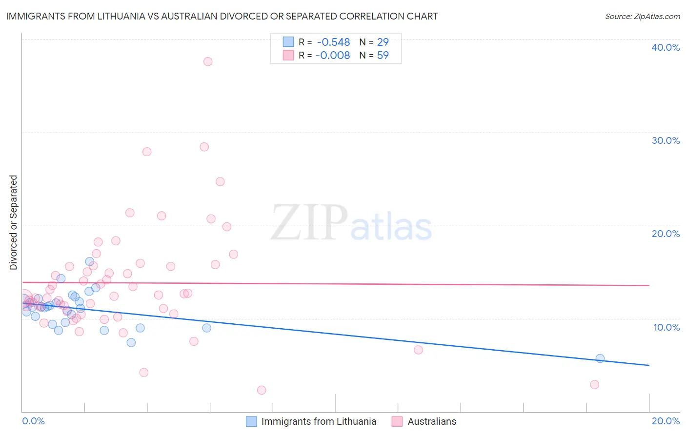 Immigrants from Lithuania vs Australian Divorced or Separated