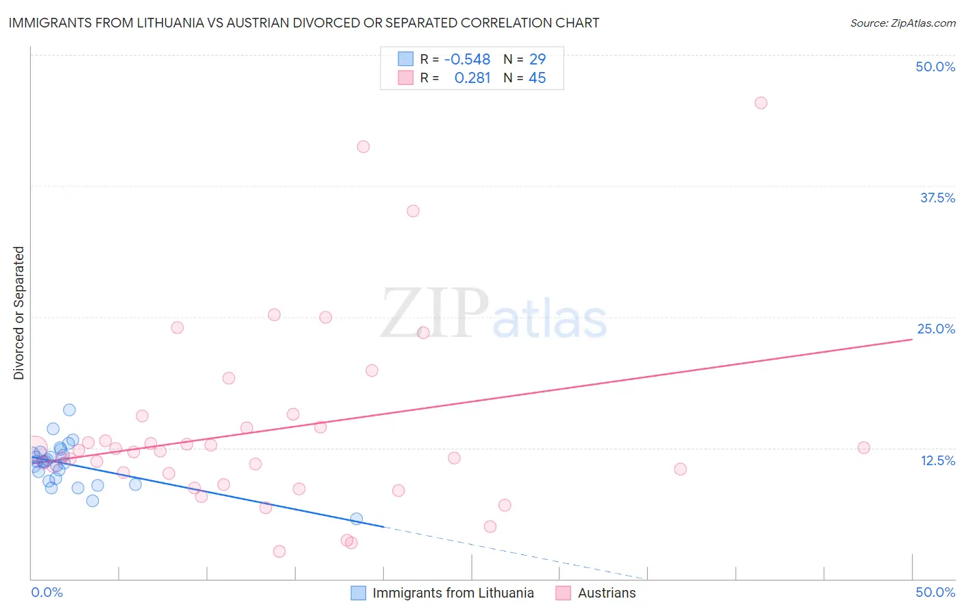 Immigrants from Lithuania vs Austrian Divorced or Separated