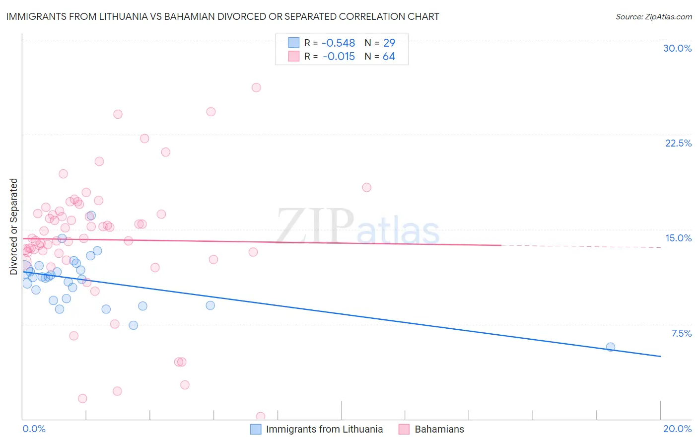 Immigrants from Lithuania vs Bahamian Divorced or Separated