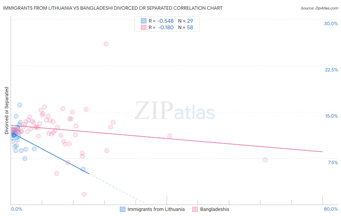 Immigrants from Lithuania vs Bangladeshi Divorced or Separated