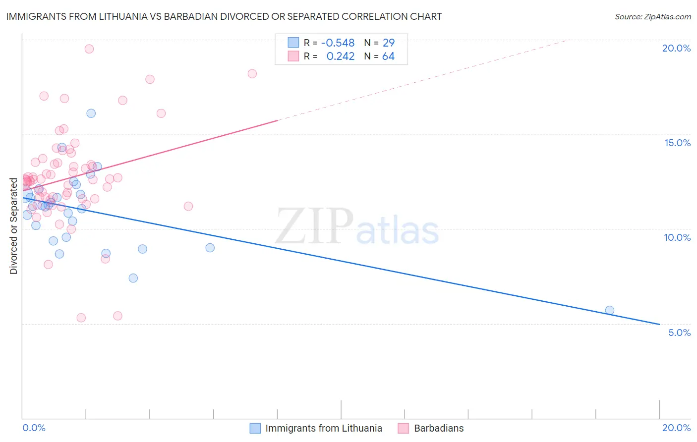 Immigrants from Lithuania vs Barbadian Divorced or Separated