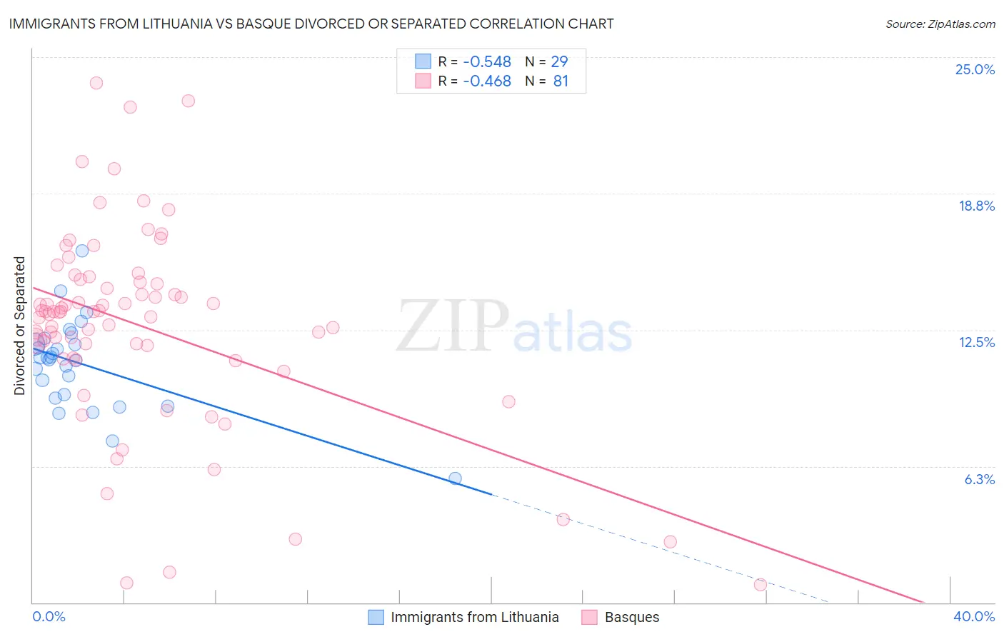 Immigrants from Lithuania vs Basque Divorced or Separated