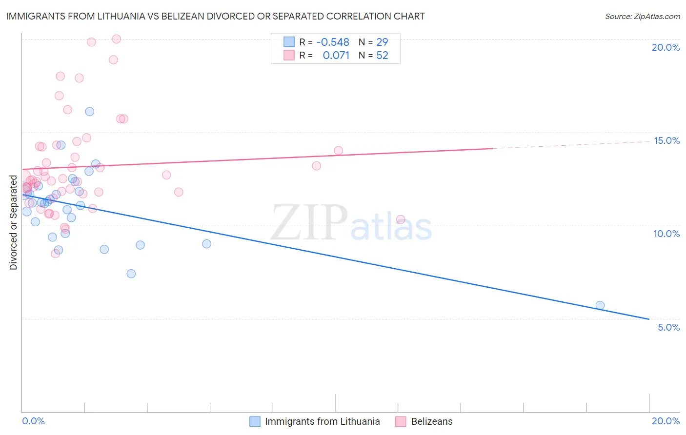 Immigrants from Lithuania vs Belizean Divorced or Separated