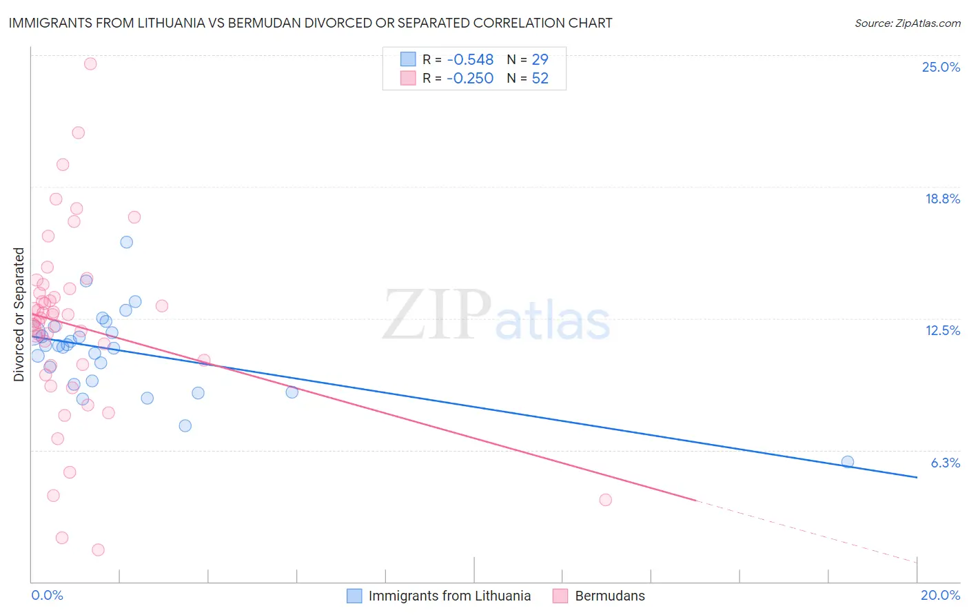 Immigrants from Lithuania vs Bermudan Divorced or Separated