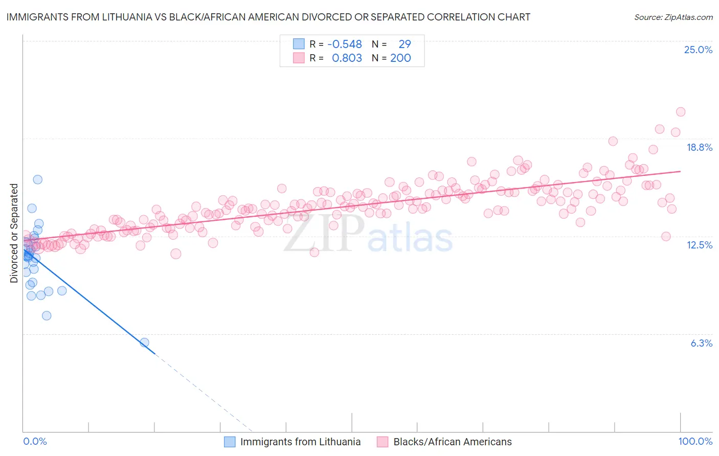 Immigrants from Lithuania vs Black/African American Divorced or Separated