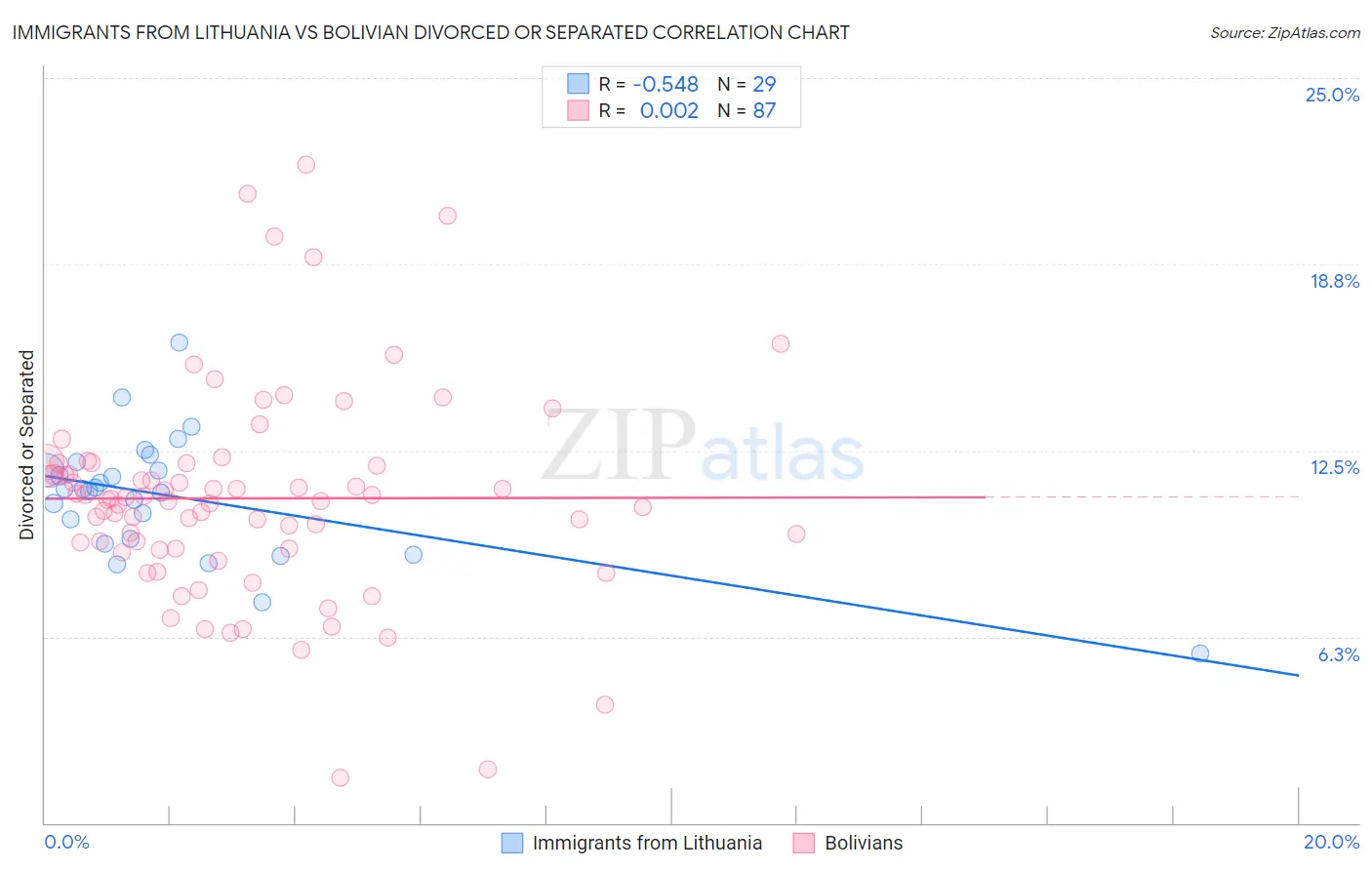 Immigrants from Lithuania vs Bolivian Divorced or Separated