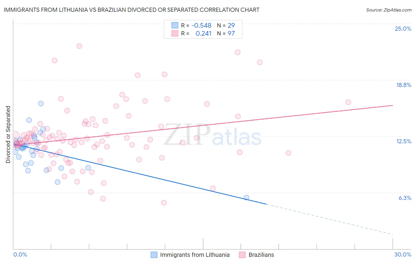 Immigrants from Lithuania vs Brazilian Divorced or Separated