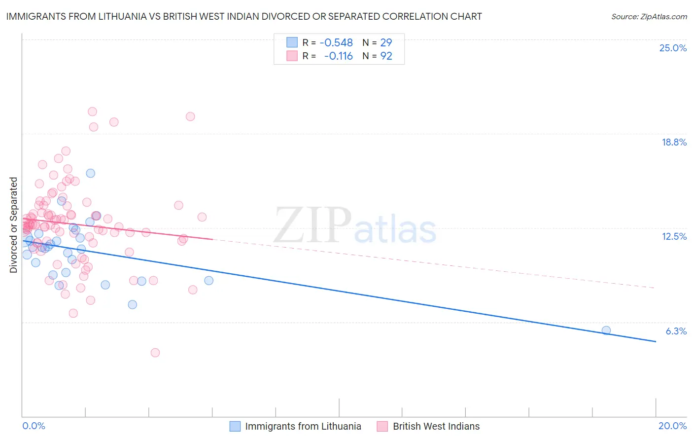 Immigrants from Lithuania vs British West Indian Divorced or Separated