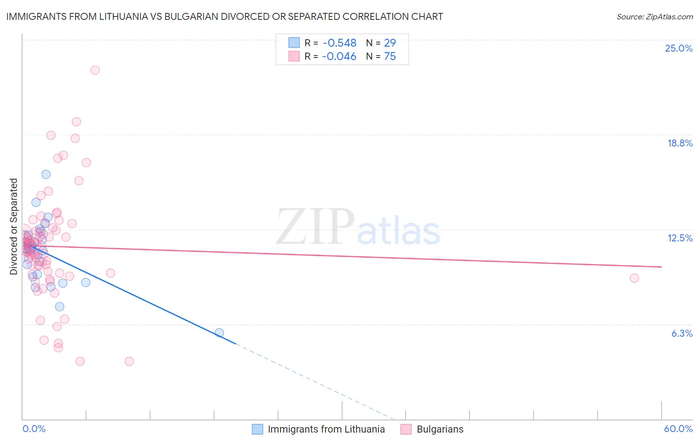 Immigrants from Lithuania vs Bulgarian Divorced or Separated