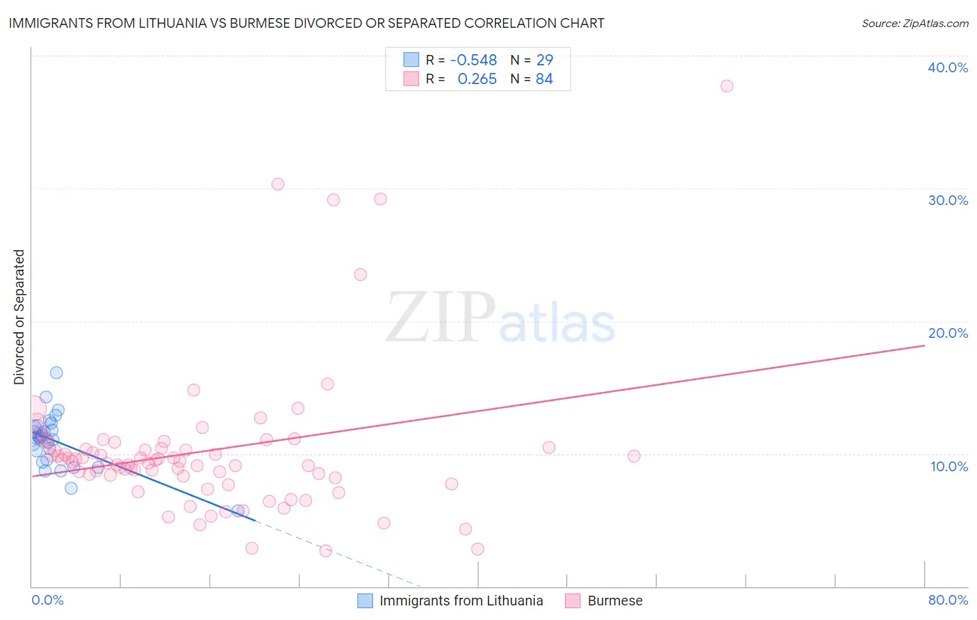 Immigrants from Lithuania vs Burmese Divorced or Separated