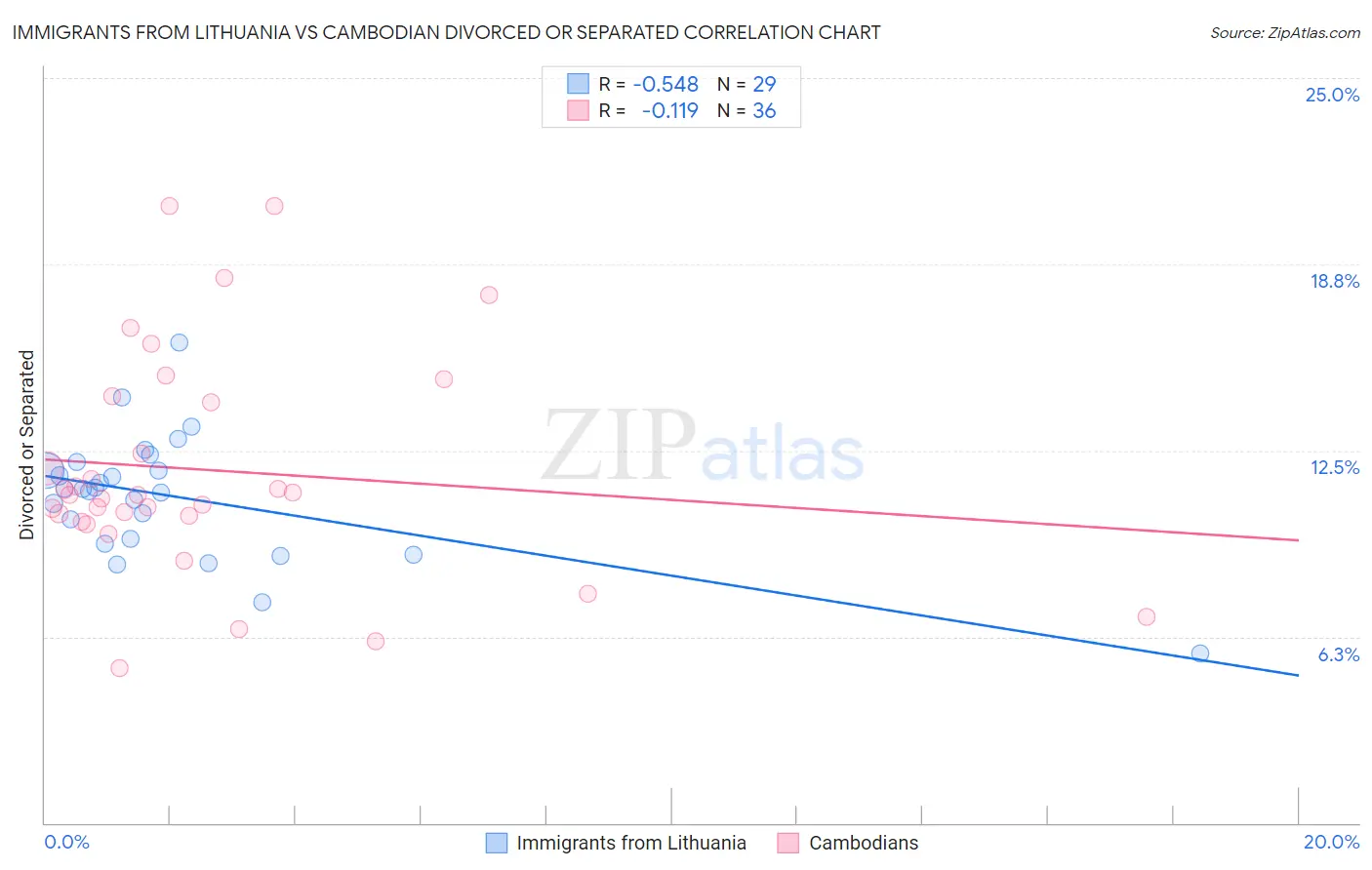 Immigrants from Lithuania vs Cambodian Divorced or Separated