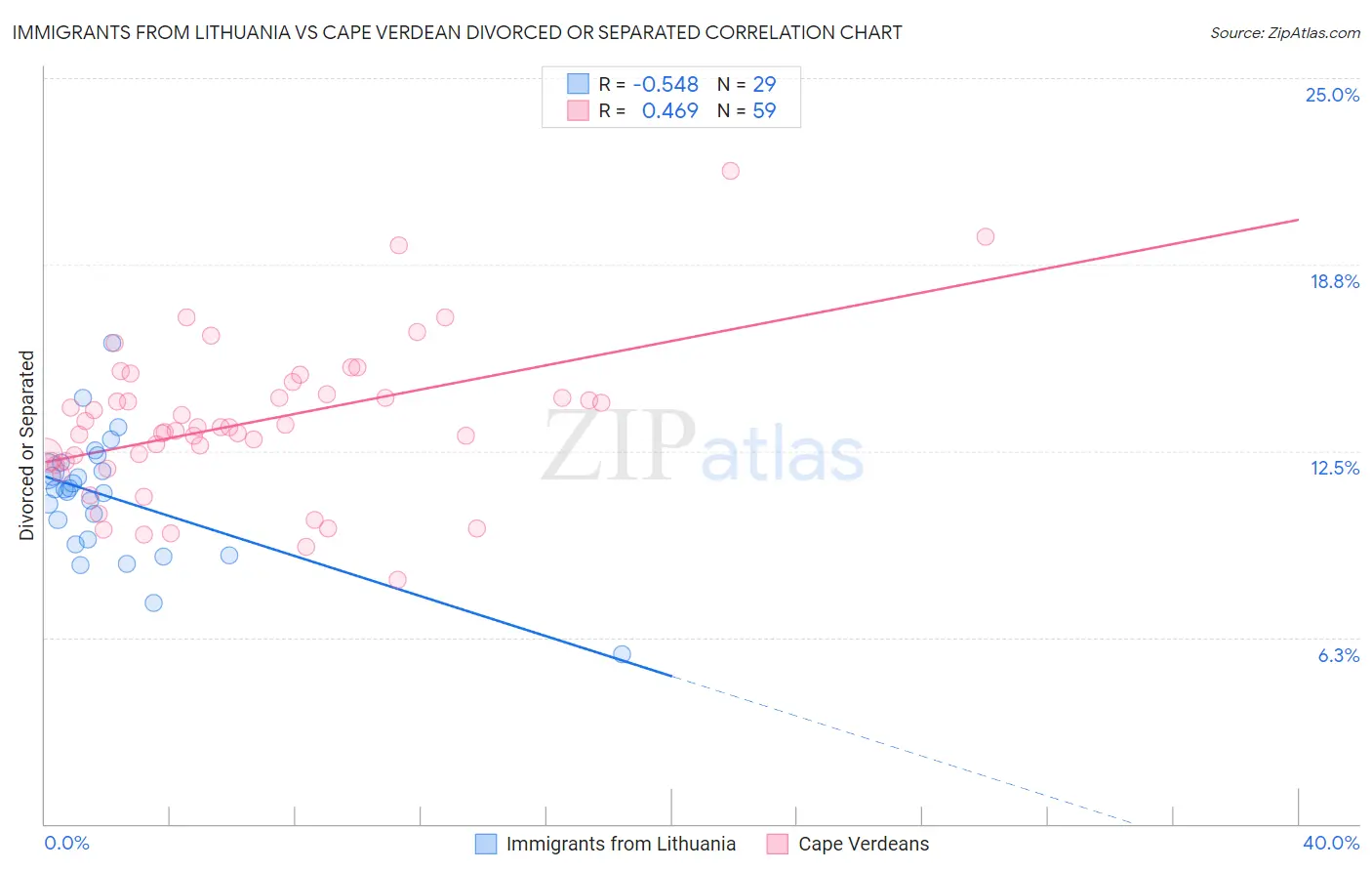 Immigrants from Lithuania vs Cape Verdean Divorced or Separated