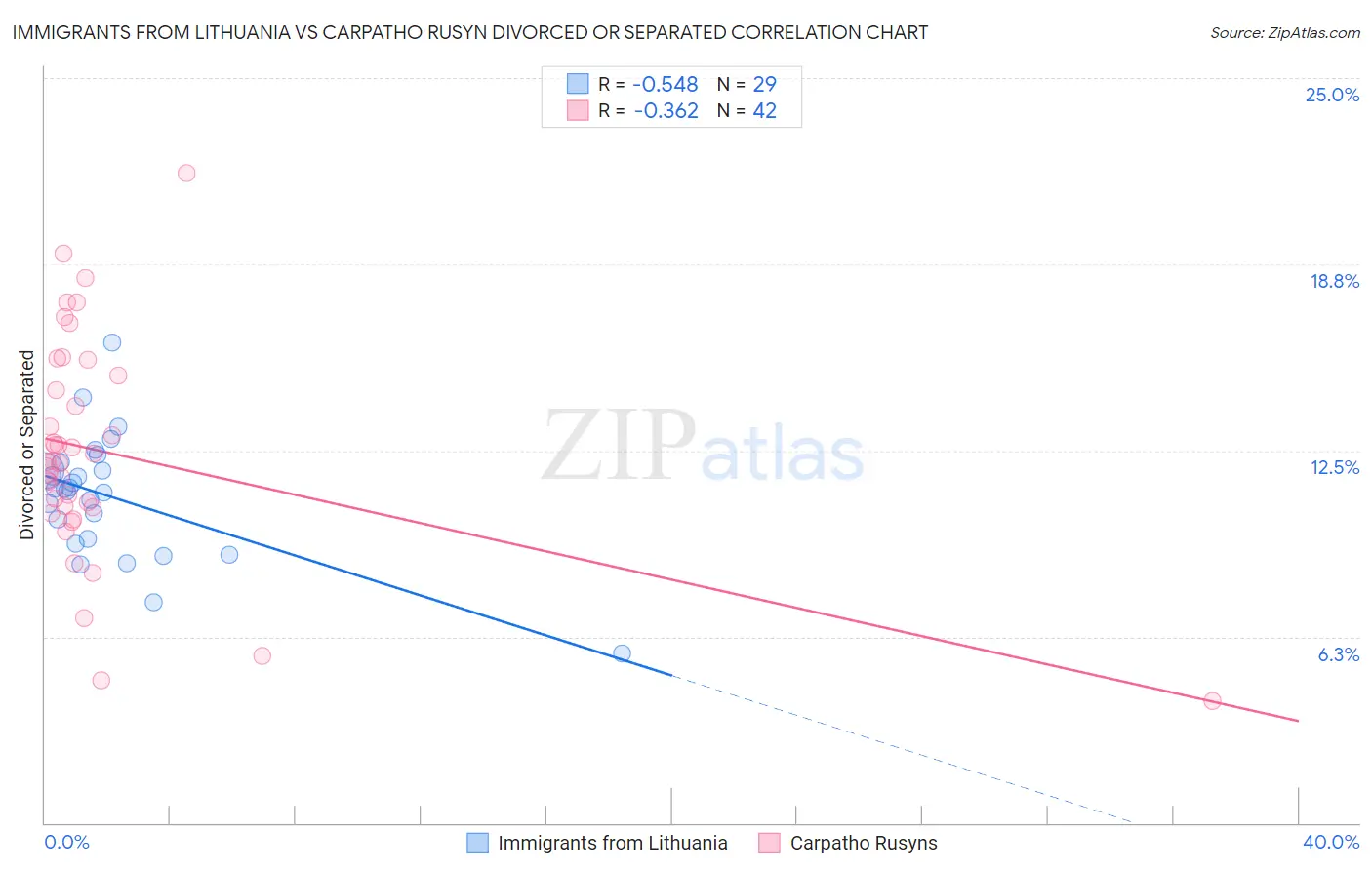 Immigrants from Lithuania vs Carpatho Rusyn Divorced or Separated