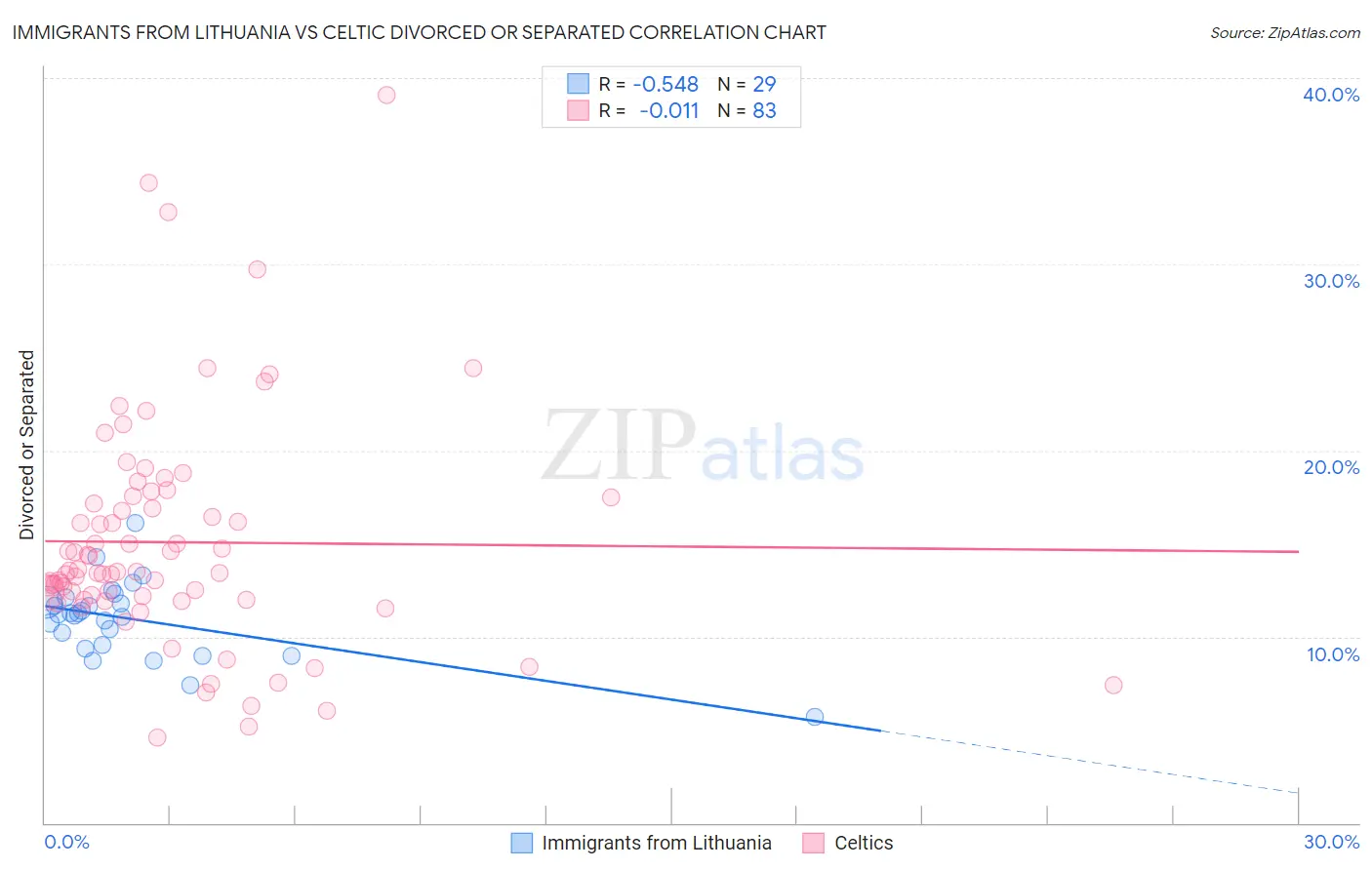 Immigrants from Lithuania vs Celtic Divorced or Separated