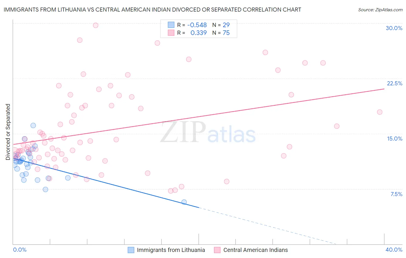 Immigrants from Lithuania vs Central American Indian Divorced or Separated