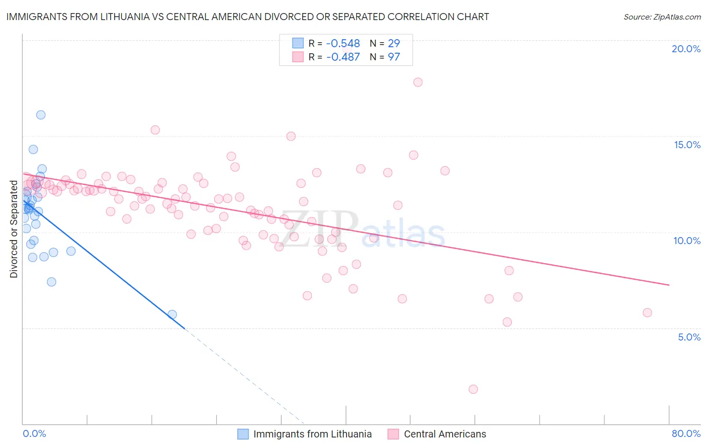 Immigrants from Lithuania vs Central American Divorced or Separated