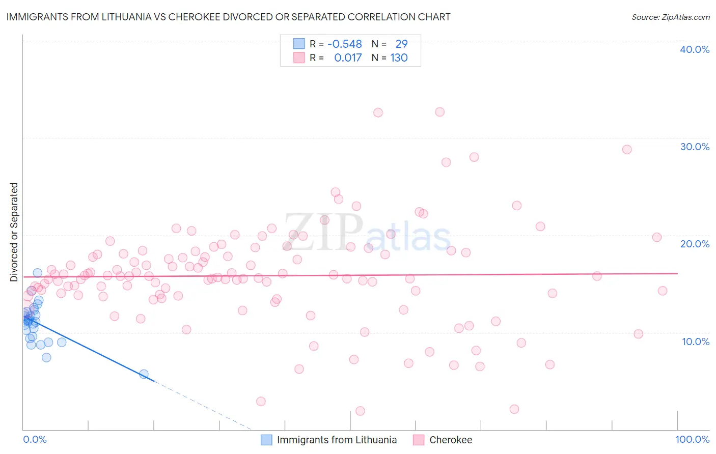 Immigrants from Lithuania vs Cherokee Divorced or Separated