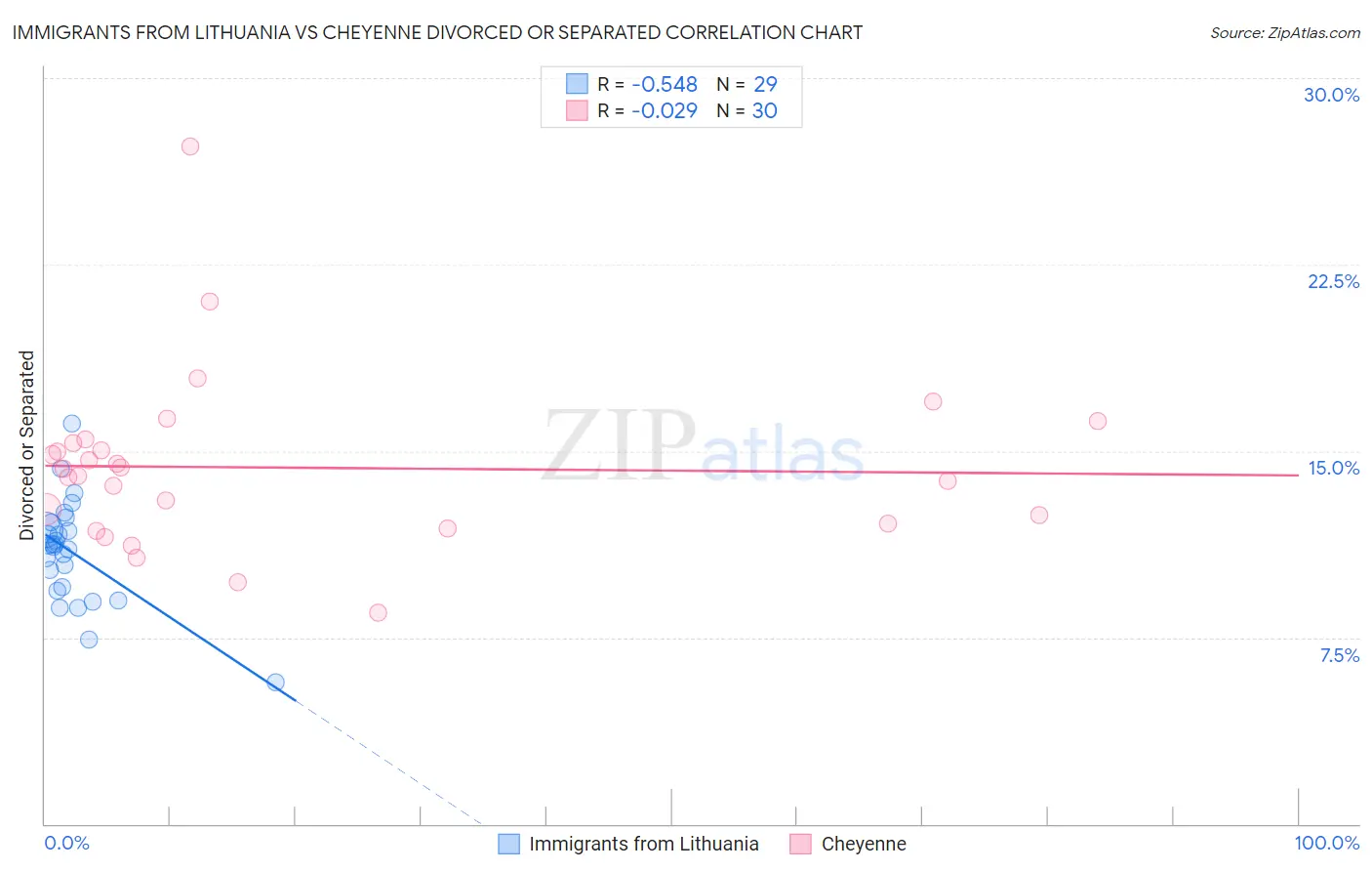 Immigrants from Lithuania vs Cheyenne Divorced or Separated