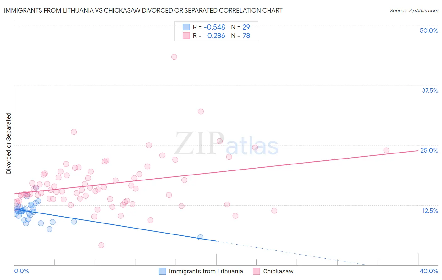 Immigrants from Lithuania vs Chickasaw Divorced or Separated