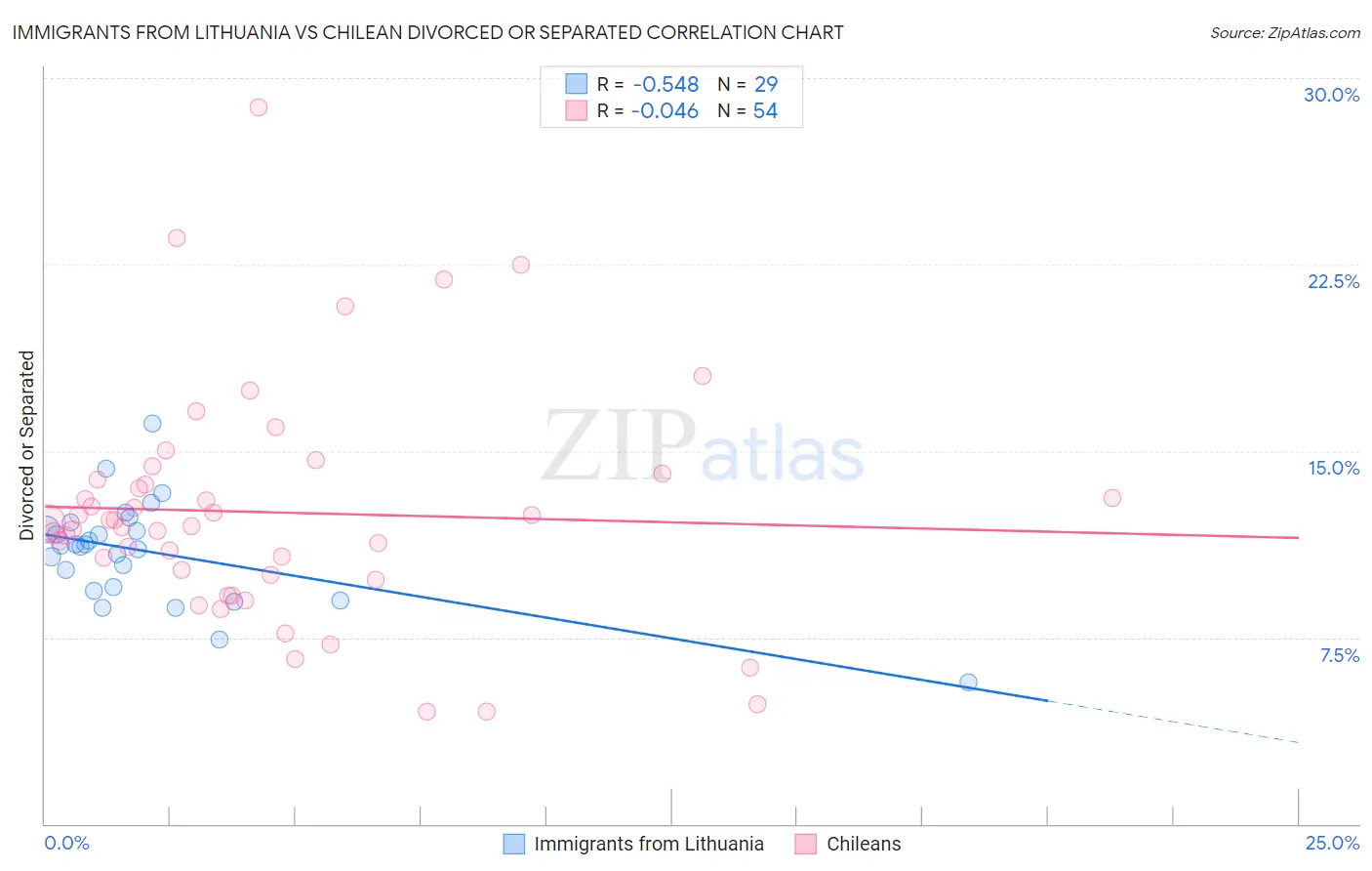 Immigrants from Lithuania vs Chilean Divorced or Separated