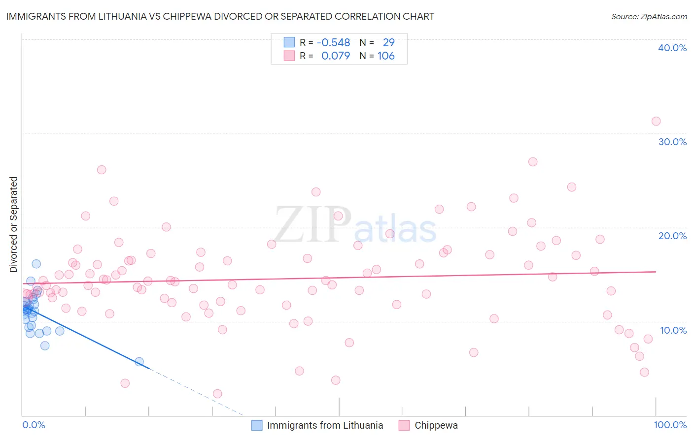 Immigrants from Lithuania vs Chippewa Divorced or Separated