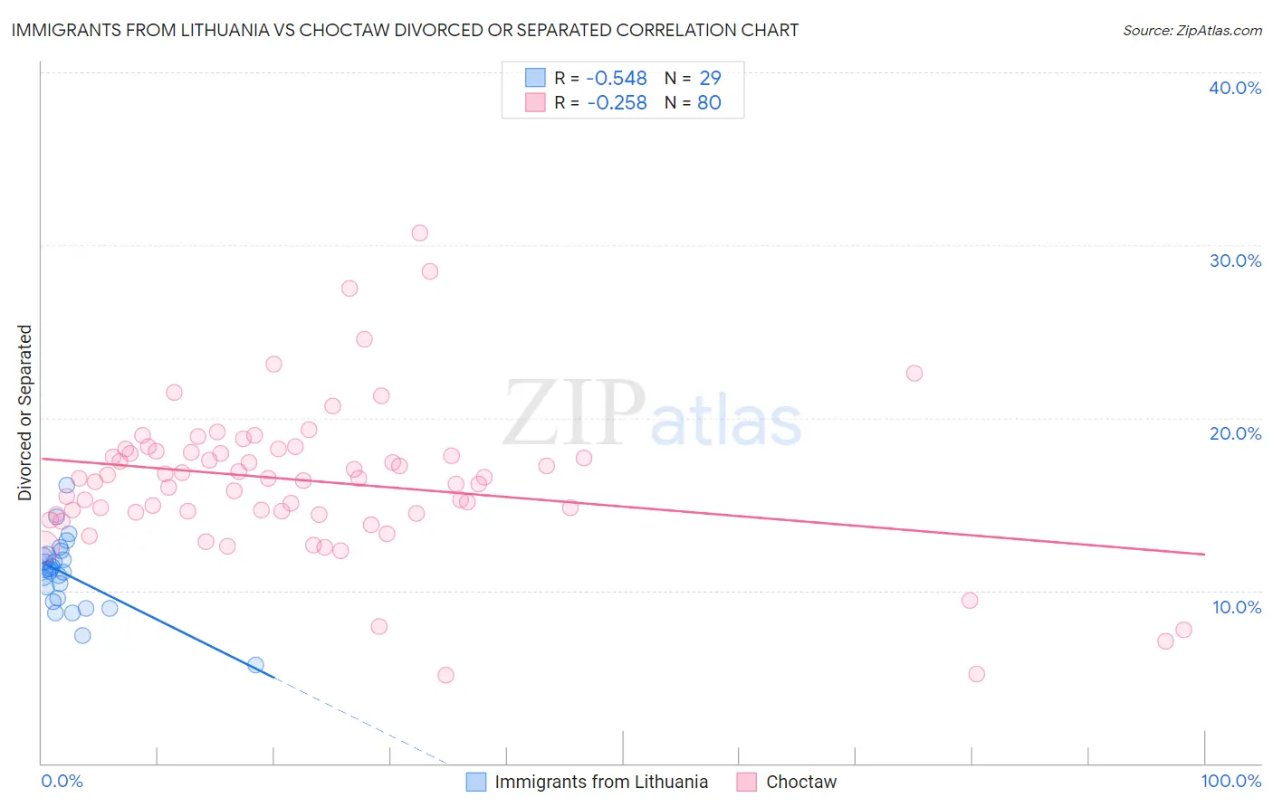 Immigrants from Lithuania vs Choctaw Divorced or Separated