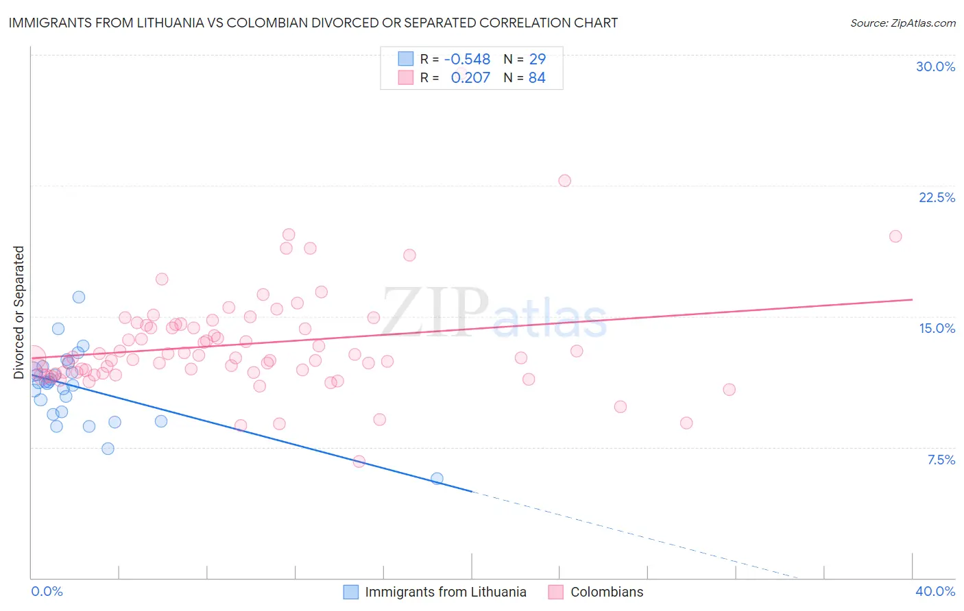 Immigrants from Lithuania vs Colombian Divorced or Separated