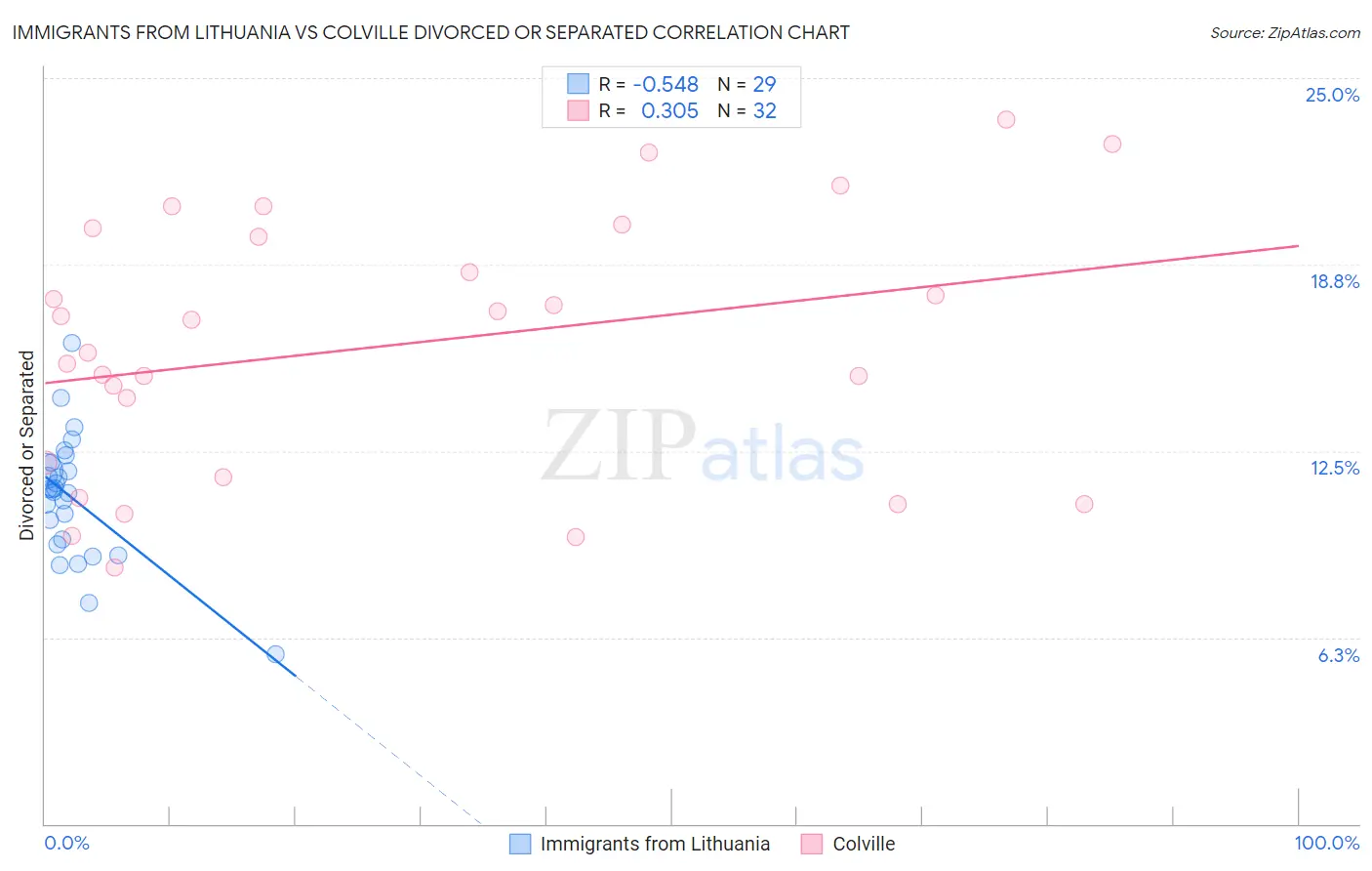 Immigrants from Lithuania vs Colville Divorced or Separated