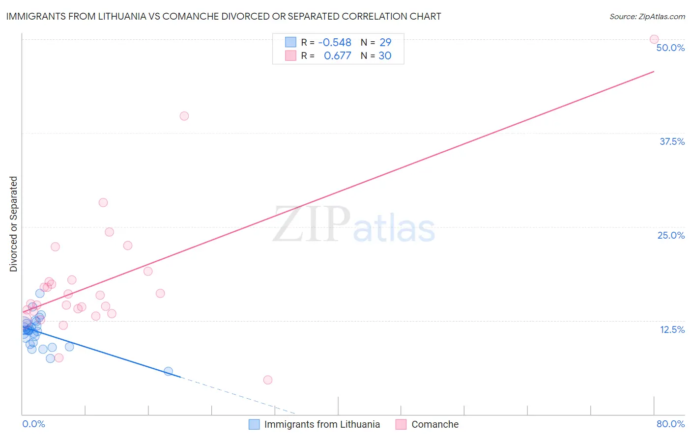 Immigrants from Lithuania vs Comanche Divorced or Separated