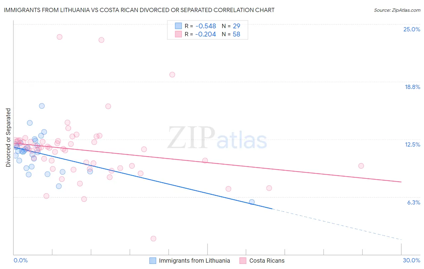 Immigrants from Lithuania vs Costa Rican Divorced or Separated