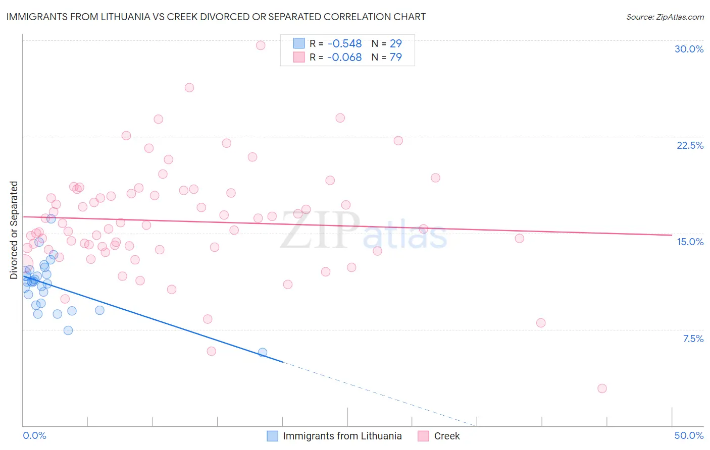 Immigrants from Lithuania vs Creek Divorced or Separated