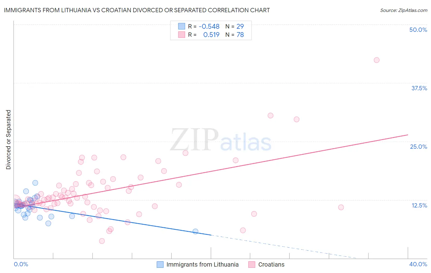 Immigrants from Lithuania vs Croatian Divorced or Separated