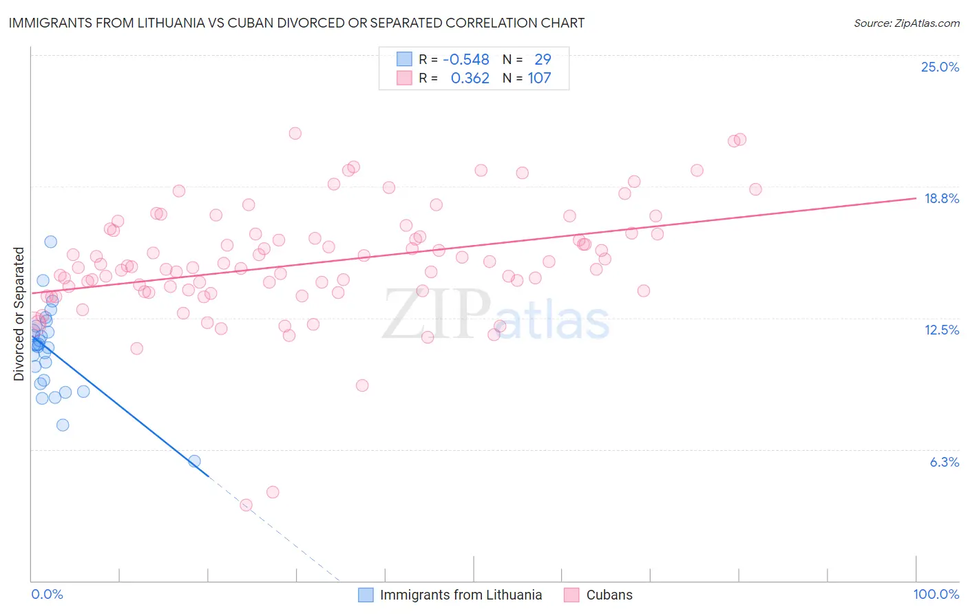 Immigrants from Lithuania vs Cuban Divorced or Separated