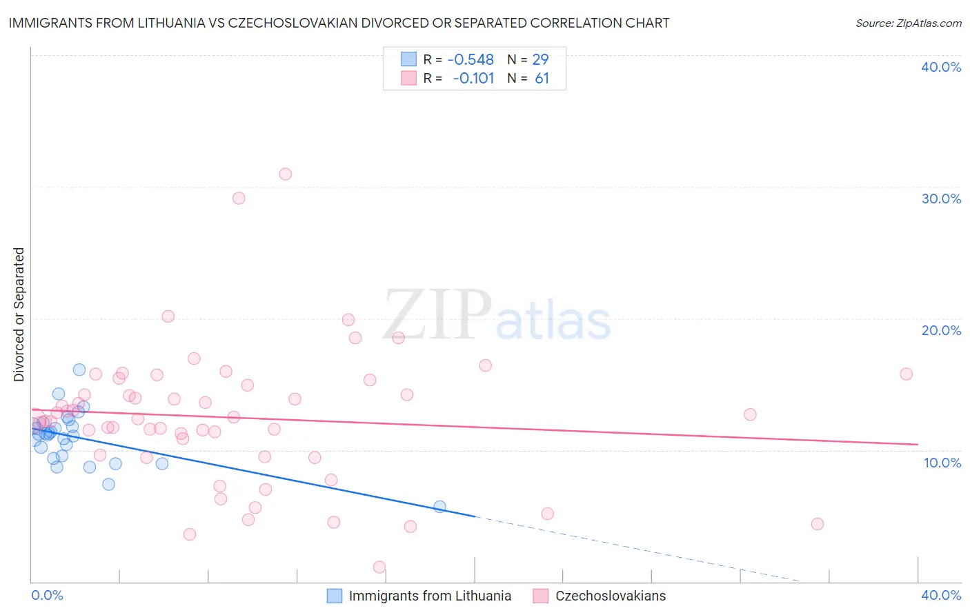 Immigrants from Lithuania vs Czechoslovakian Divorced or Separated