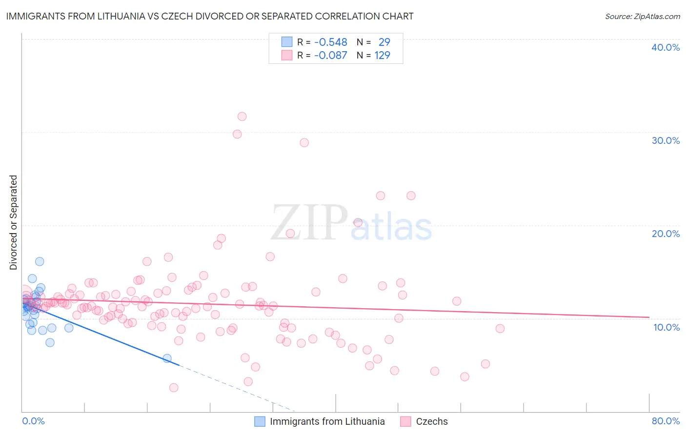 Immigrants from Lithuania vs Czech Divorced or Separated