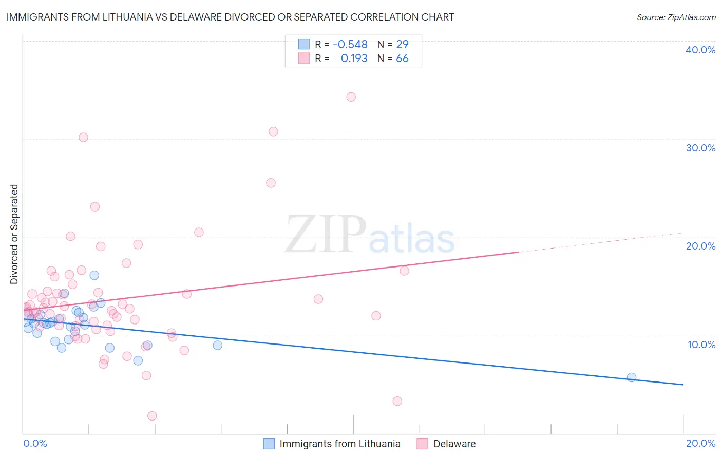 Immigrants from Lithuania vs Delaware Divorced or Separated