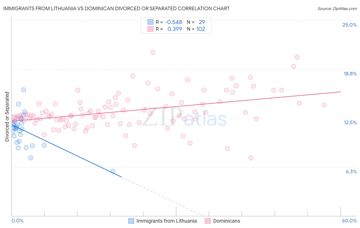 Immigrants from Lithuania vs Dominican Divorced or Separated