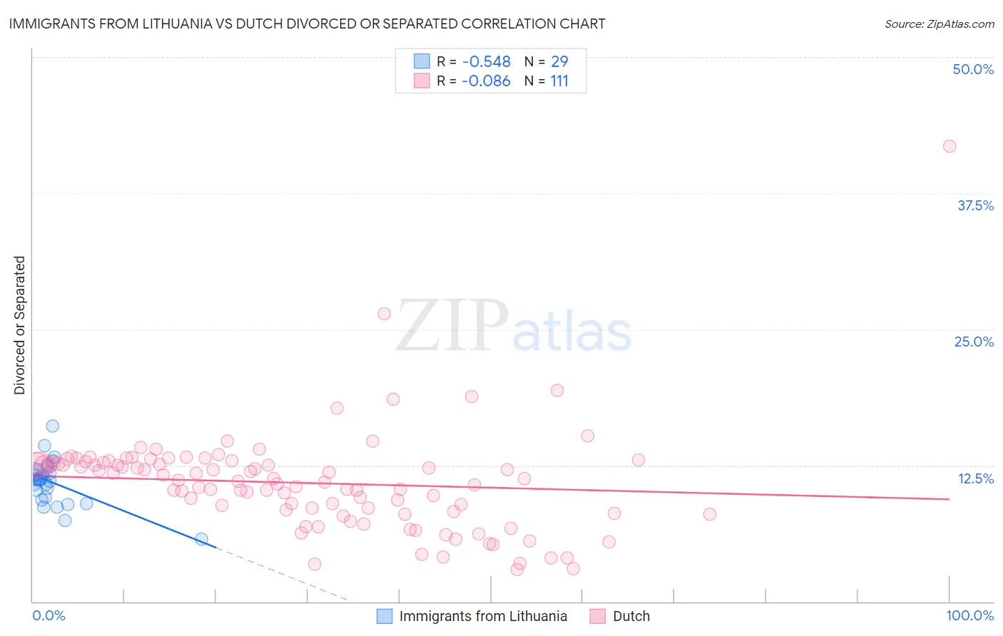 Immigrants from Lithuania vs Dutch Divorced or Separated