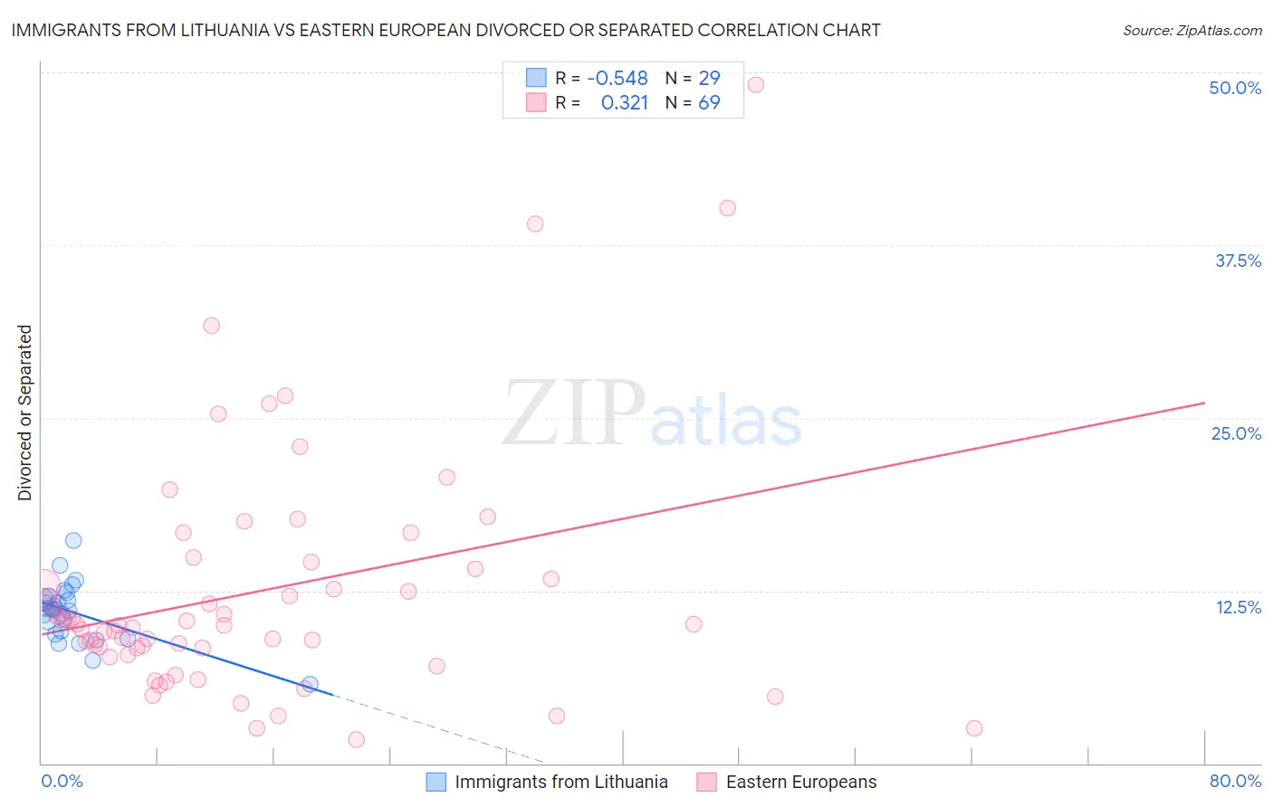 Immigrants from Lithuania vs Eastern European Divorced or Separated