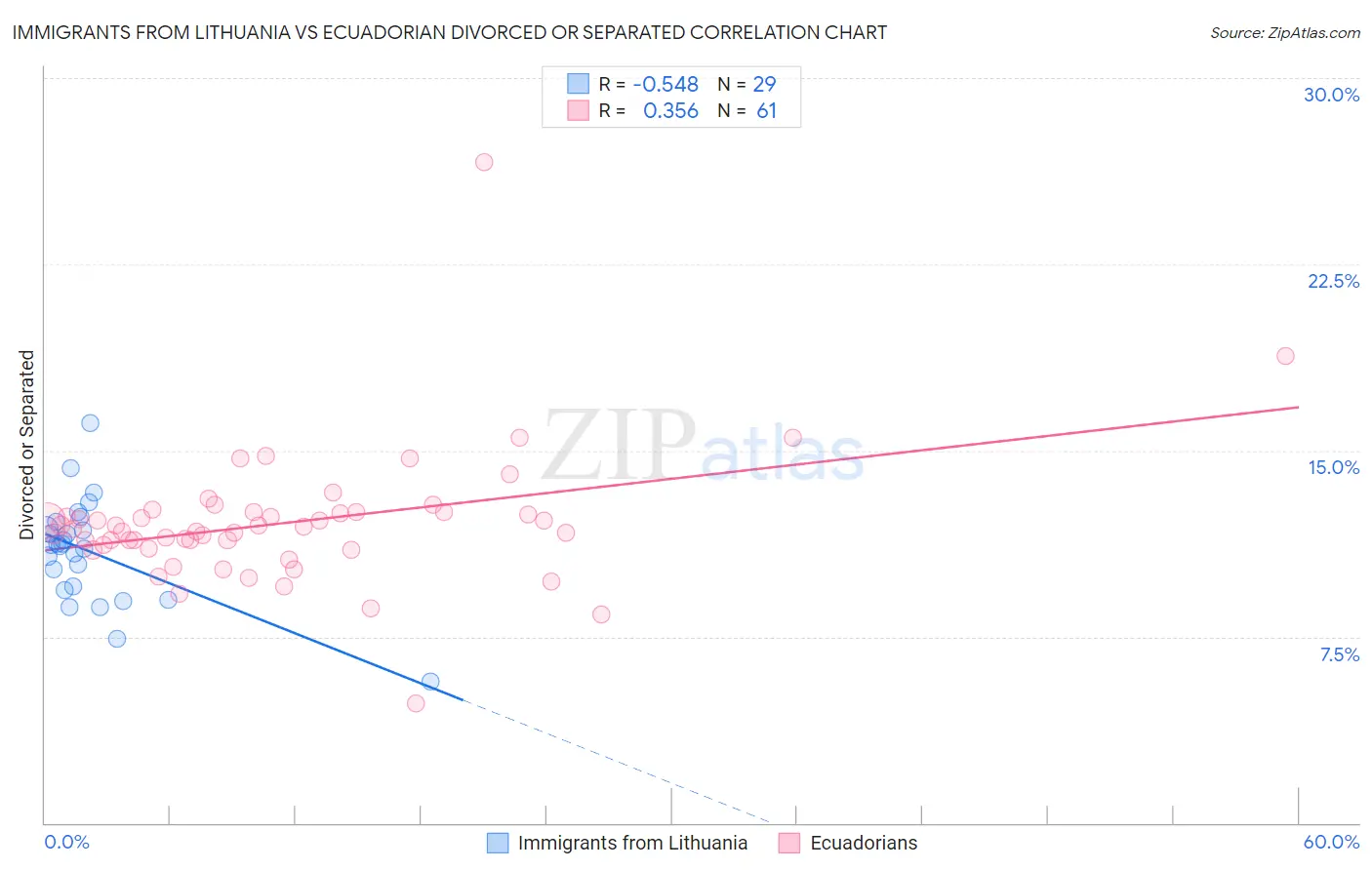 Immigrants from Lithuania vs Ecuadorian Divorced or Separated